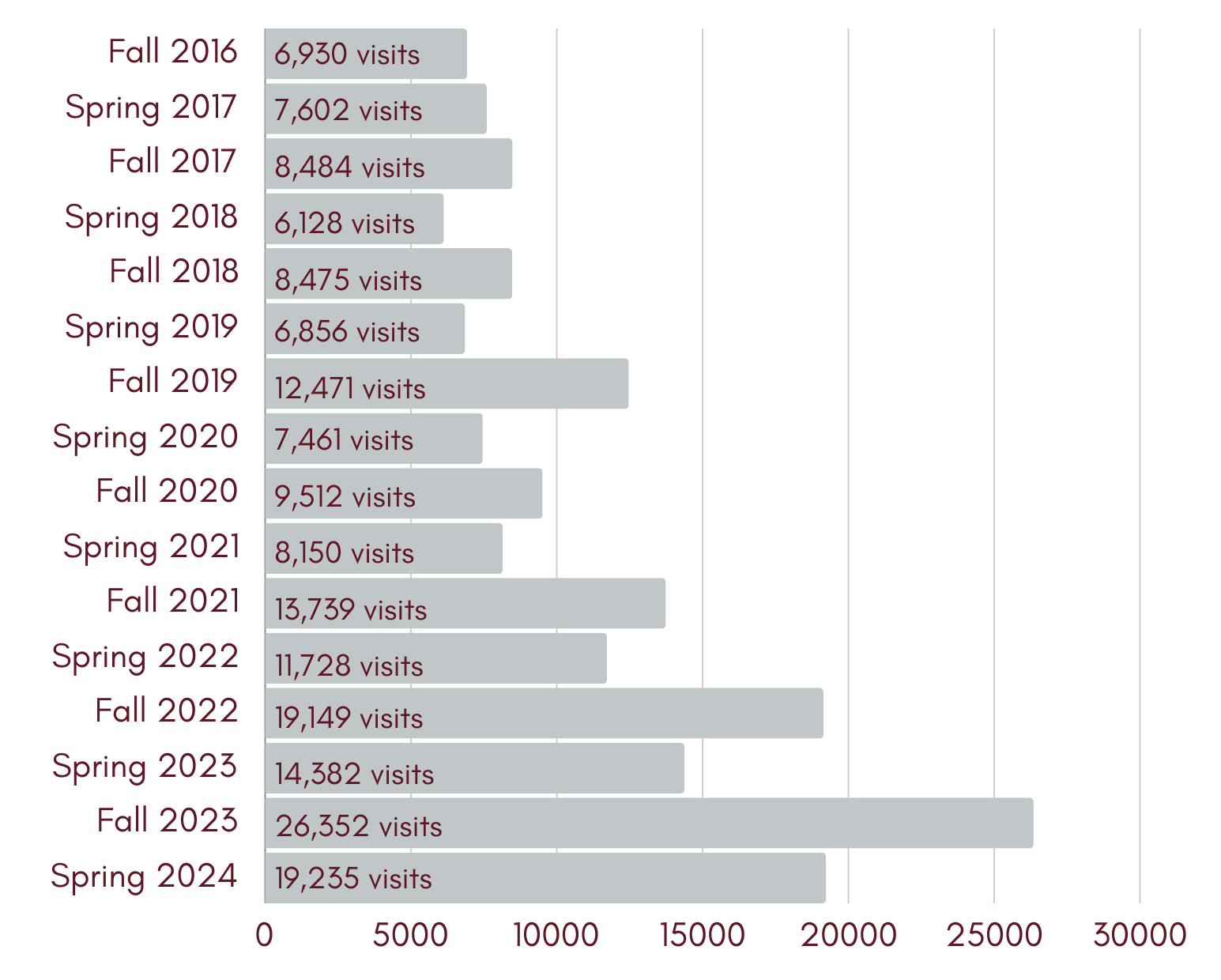 Number of Visits Graphic